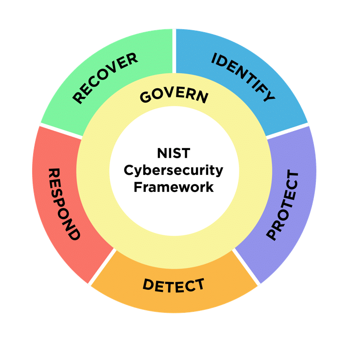 NIST Framework NIST 2.0